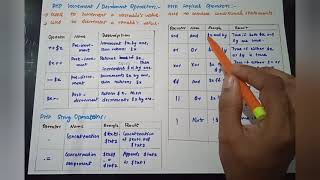 PHP Operators -Part 2