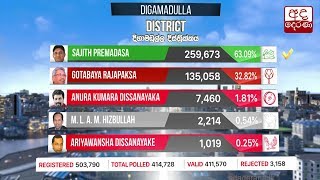 ජනාධිපතිවරණය 2019  දිගාමඩුල්ල  දිස්ත්‍රික්කය