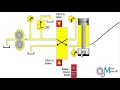 simple hydraulic system working and simulation