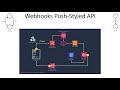 In-depth intuition on Webhooks-Push-Styled API with Hands-On Demo
