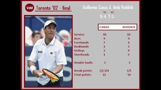 Canas vs Roddick (Toronto 2002) final