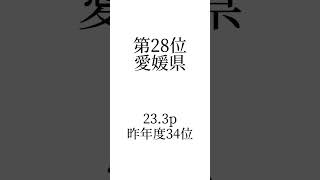 【熊本ーーー頑張れ！】都道府県魅力度ランキングTOP26〜30#都道府県#魅力度#地理#ランキング