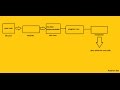 main method in JAVA - Why is it Public, Static and Void.