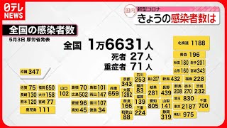 【新型コロナ】新たに東京で2187人、全国で1万6631人の感染確認