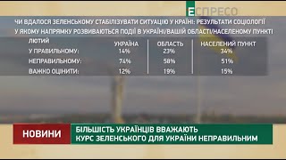 Більшість українців вважають курс Зеленського для України неправильним