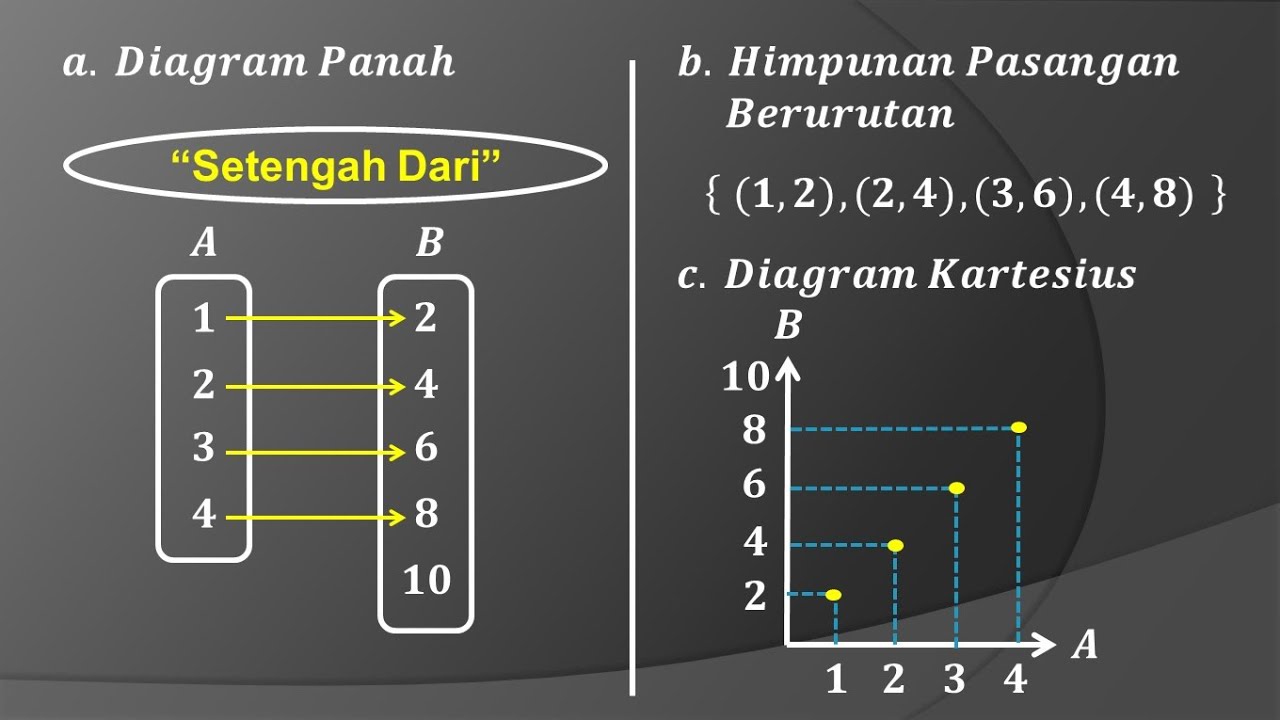 Video Belajar Latihan Soal Fungsi Atau Pemetaan Dalam Diagram Panah ...