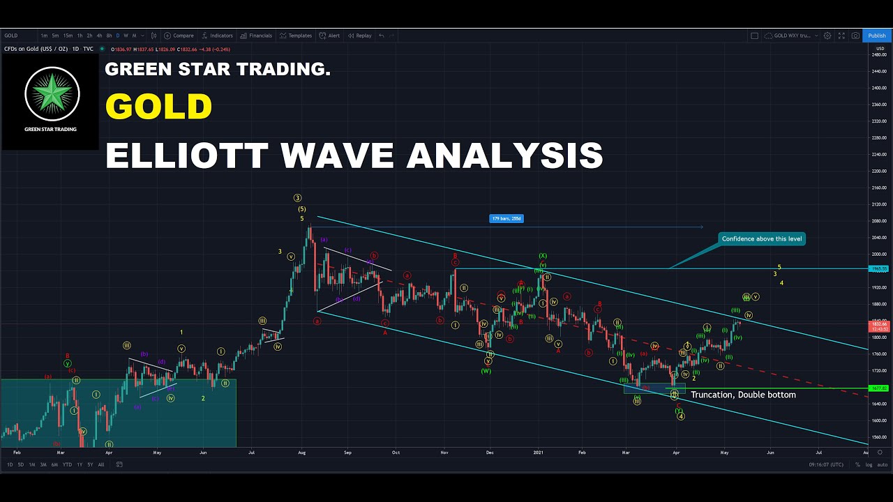 GOLD. ELLIOTT WAVE ANALYSIS. - YouTube