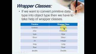 Primitive Data Types in Java / Wrapper Classes in Java/ Boxing and Unboxing in java.