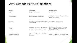 Cloud Services - AWS Lambda vs Azure Functions - Part 1