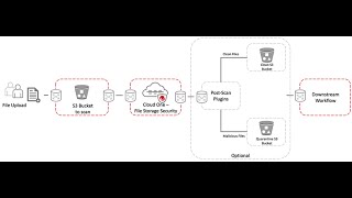 Trend Micro Cloud One File Storage Security