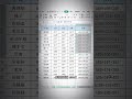 【上班超強系列】帶單位的表格如何快速計算 shorts excel操作技巧 excel excel函數 辦公 上班 學習 職場