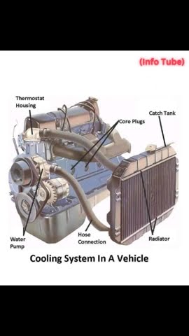 How A Cooling System Works In A Car. Car Cooling System Work #car #cool ...