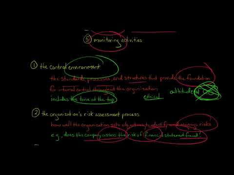 What are the five components of internal control in the COSO internal control framework What is the relationship among these five components?