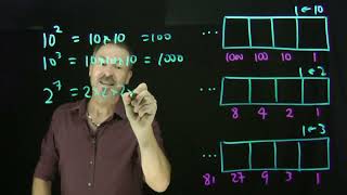 27. Exponent Notation (Exploding Dots)