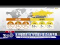 烏俄戰爭砸全球飯碗 嚴重糧食不安全人口暴增一倍｜十點不一樣20220607