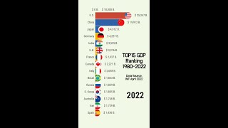 TOP 15 GDP Ranking by Country 1980-2022