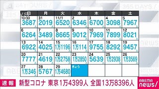 【速報】新型コロナ　東京で新たに1万4399人　前週比1500人以上増える(2022年11月30日)