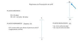 La prescripción de la acción penal. Derecho Penal. Presupuestos Procesales.