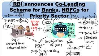 RBI announces Co-Lending Scheme for Banks, NBFCs for Priority Sector - CRASH COURSE  INDIAN ECONOMY