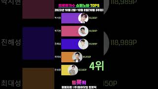 슈퍼노바 트로트가수 트롯픽(Trotpick) TOP5 순위 [2023년 10월 2일~10월 8일(10월 3주차)]