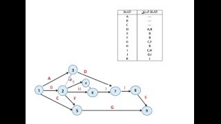 بحوث العمليات  بناء شبكة الاعمال Network Construction