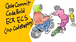Successful CodeCommit, CodeBuild, ECR, ECS Deployment (No CodeDeploy)