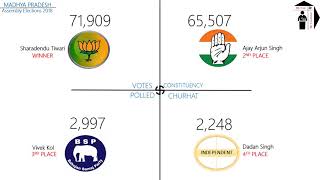 CHURHAT Assembly Constituency