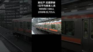 【幾ら走っても東京から離れない】JR武蔵野線E231系0番台 更新車【東松戸 三菱IGBT-VVVF 2000年デビュー】2022.07.15 #shorts