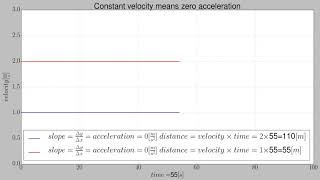 Matplotlib animated uniform linear motion 1