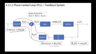 6 - 4.11 A Model for the PLL