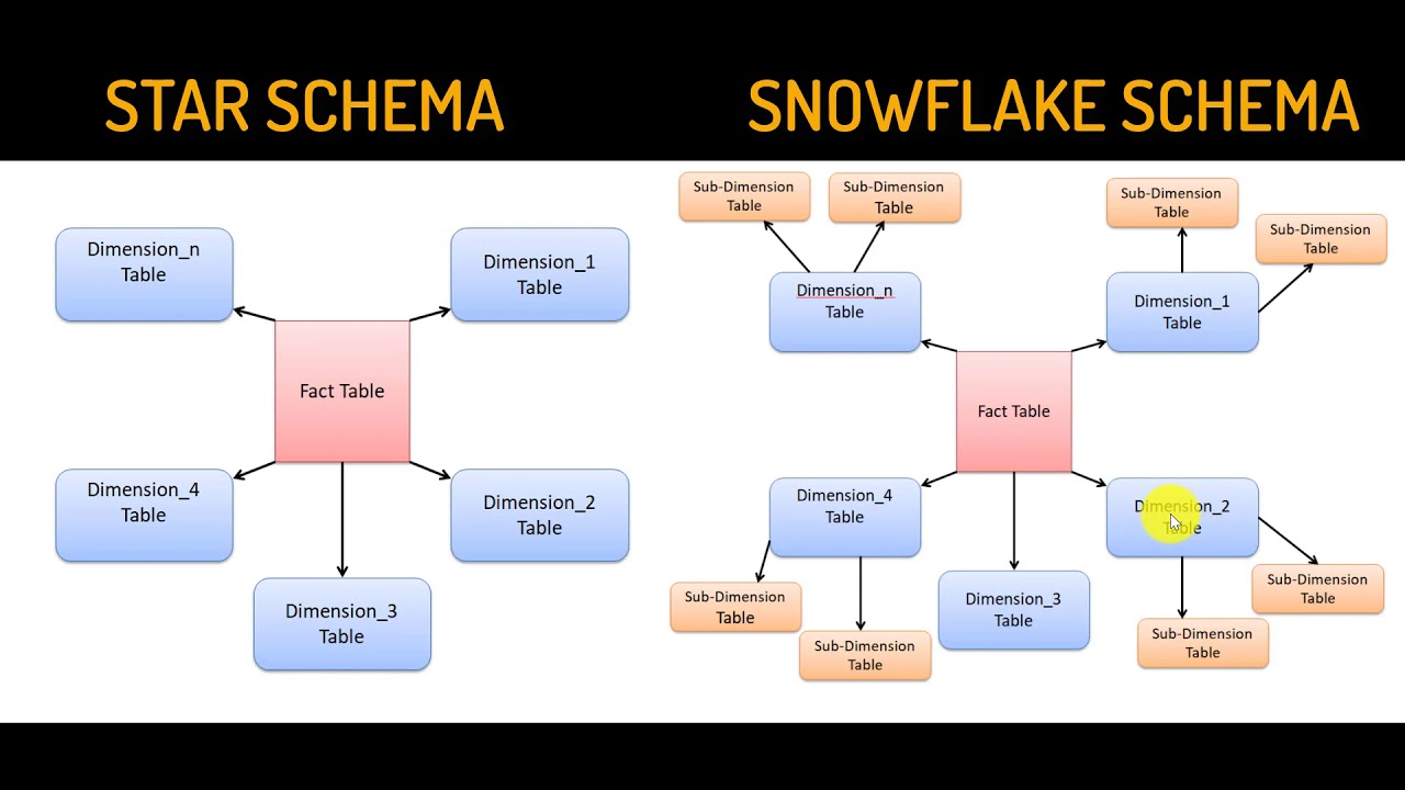 02-Data Warehouse-Schema - YouTube