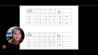 (Linear Programming) Simplex Maximization Method Containing Equal Symbol
