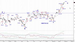 日経225日足サイクル＆エリオット波動分析11012017