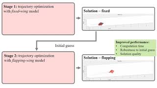 ICRA 2021: Two-Stage Trajectory Optimization for Flapping Flight with Data-Driven Models