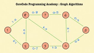 Graph Management | DFS | BFS | Dijkstra's Shortest Path Algorithm (PYTHON VERSION)