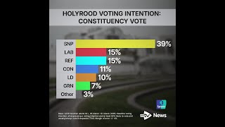 Poll shows SNP lead extended and Labour support slump #news #politics #scotland #shorts