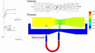 CFD model of Venturi tube and manometer -Bernoulli's theory-