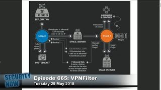 Security Now 665: VPNFilter