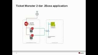 OpenShift/OpenStack Heat Integration