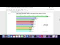 Create a bar chart race using only MatPlotLib and Pandas!