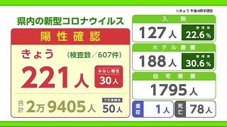 新型コロナ 22日は221人の陽性【佐賀県】 (22/03/22 18:15)