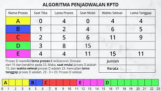 Penjadwalan Proses dan Algoritma Proses (FCFS, SJF, PTDP, RPTD \u0026 RR)