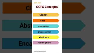 Java | OOPS Concepts (06) #corejava