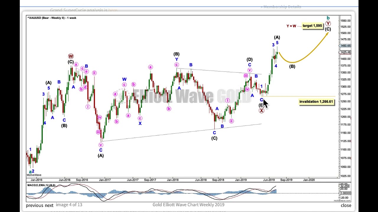 GOLD: Elliott Wave And Technical Analysis For Week Ending 19 July 2019 ...