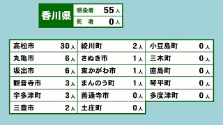 香川県で新たに55人感染　高松市の学校の部活動でクラスター〈新型コロナ〉