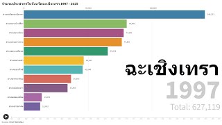 จำนวนประชากรในจังหวัดฉะเชิงเทราแยกตามอำเภอ 1997 - 2025