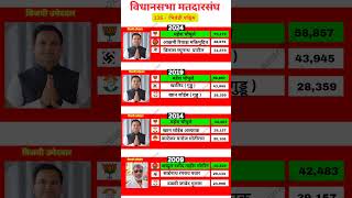 Bhiwandi west constituency assembly election history | #amar26ap #bjp #maharashtrapolitics