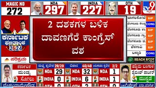 ಲೋಕಸಭೆ ಚುನಾವಣೆ ಫಲಿತಾಂಶ 2024 ಲೈವ್: ದಾವಣಗೆರೆಯಲ್ಲಿ ಕಾಂಗ್ರೆಸ್ ಅಭ್ಯರ್ಥಿ ಪ್ರಭಾ ಮಲ್ಲಿಕಾರ್ಜುನ್ ಗೆಲುವು