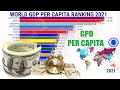 World GDP Per Capita Ranking | 1960-2021