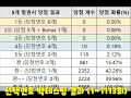 로또 당첨번호 선택 1114회차용 4 6 1113회차 고정수 32번 당첨 예측 그러나 폭망 ㅠ.ㅠ